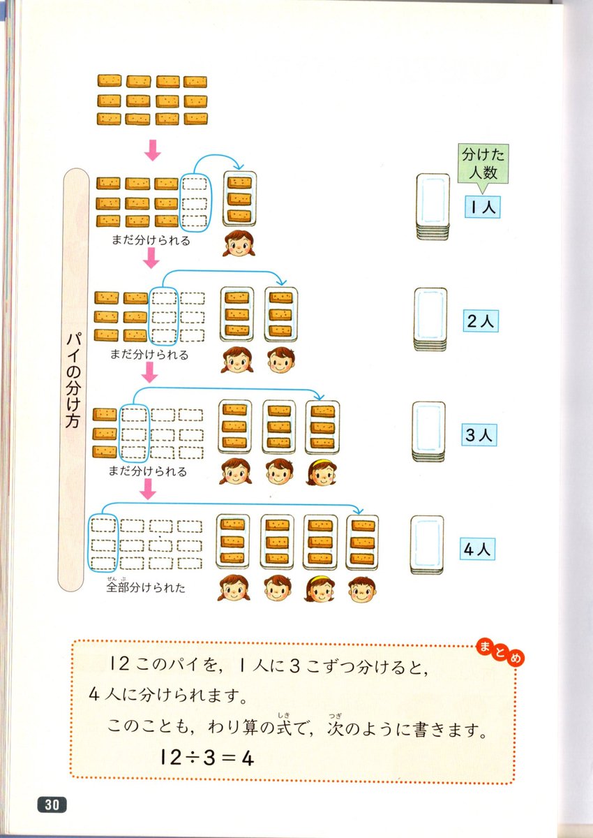 Sora もちろん教えています でも 子どもの頭に残るのは 1人分は と聞かれたら割り算 個ずつ分けると と聞かれたら 割り算 なんです 言葉とのパターンマッチングです