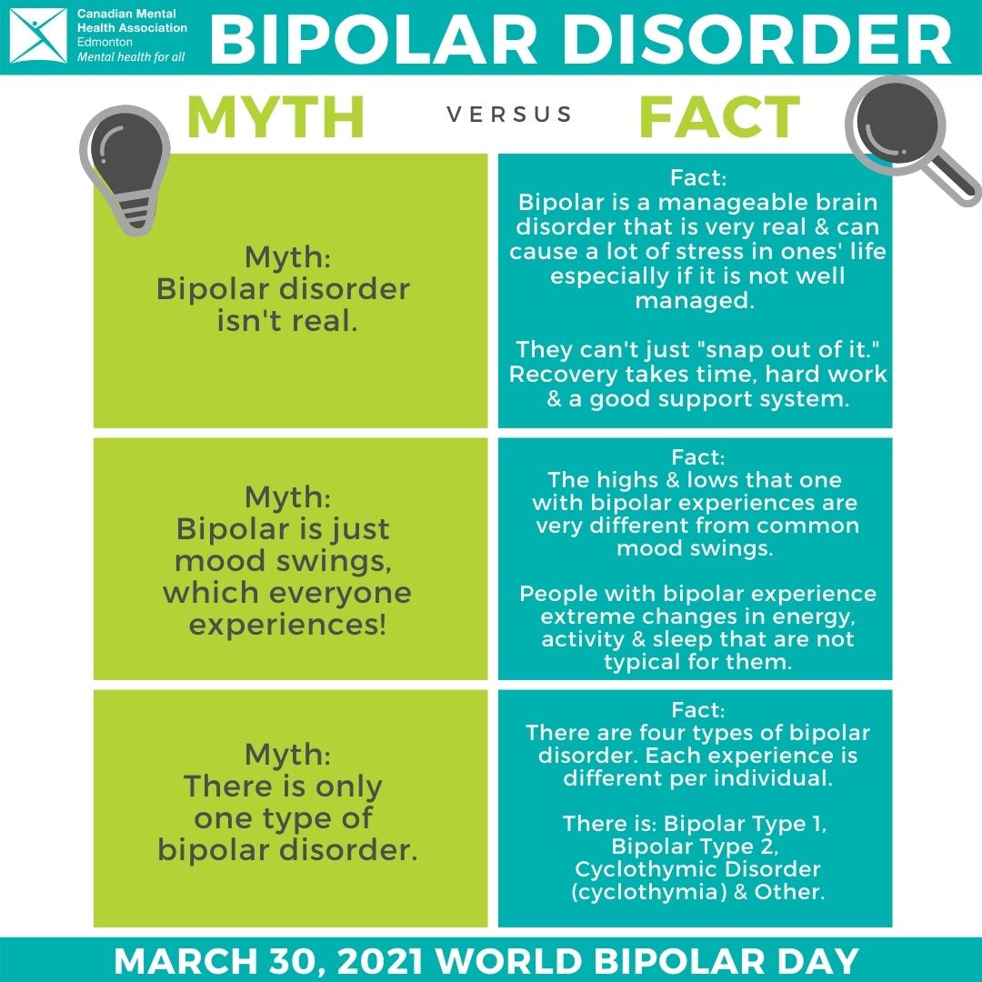 cmhaEdmonton's tweet photo. #WorldBipolarDay is an initiative to increase awareness/education, open discussion &amp; improve sensitivity about bipolar disorder. 

We created this image to help clear up some common myths &amp; misunderstandings surrounding this disorder. #WBD2021 #MentalHealth #Cmhayeg https://t.co/diJoVIT2mu