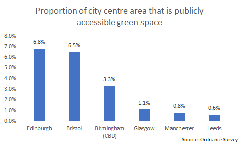 JonNeale's tweet photo. % of accessible green space in the city centres of the six big UK office locations outside London. I realise some of these cities have large areas of green space just outside the centre, but it is still an interesting comparison. From our upcoming Future of UK Offices report. https://t.co/8e2Jr7lW06