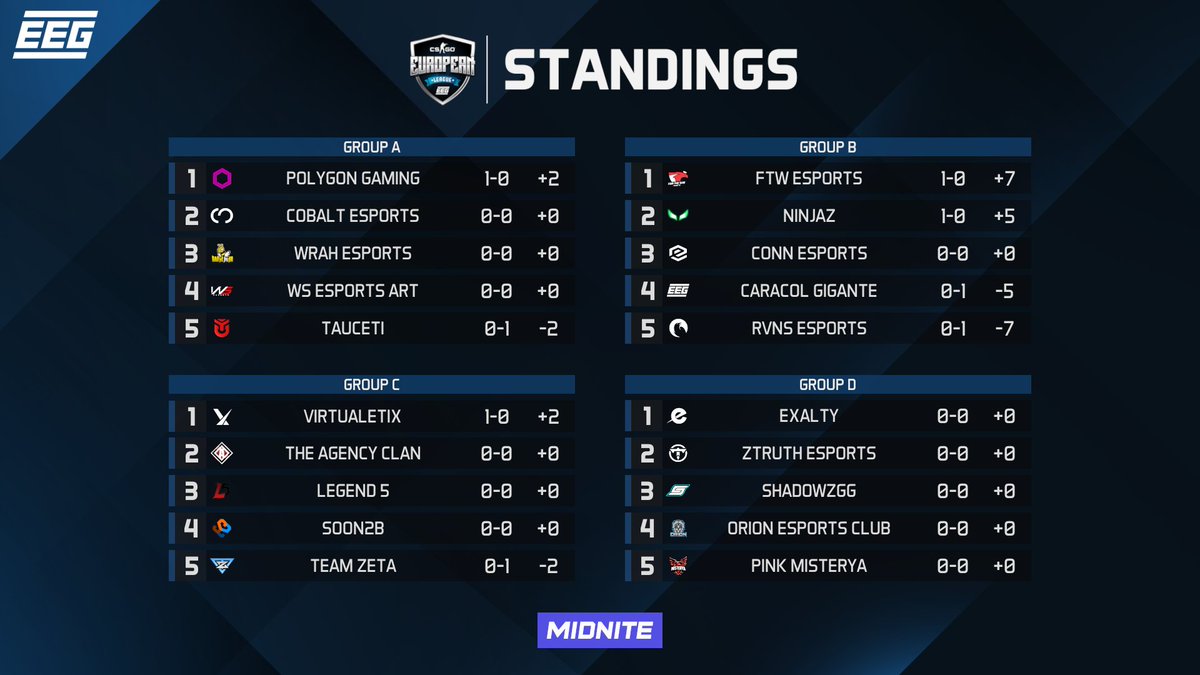 EEGCSGO's tweet photo. After Matchday 1, here are how the Standings are looking:

Over in Group's A-D:

@PolygonGaming_, @ftwesports, @NinjaZ_GG &amp; @virtualetix all have a strong start.

Partnered with @midnite https://t.co/rLFFJTgFwf