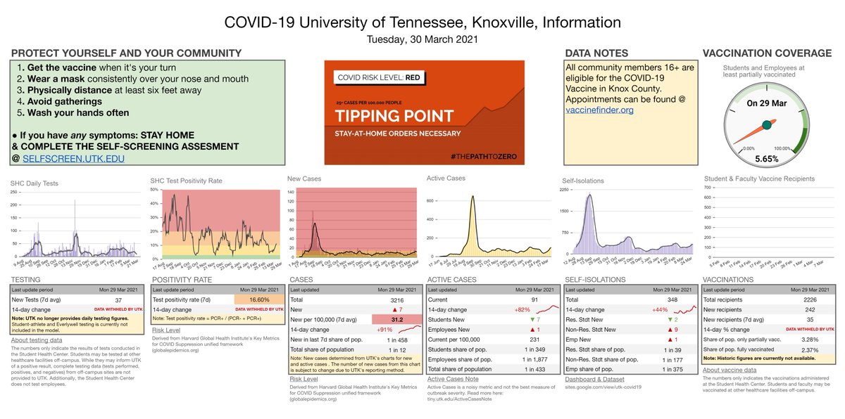 The University of Tennessee, Knoxville, COVID-19 Update for Tue 30 March 2021 See the website for additional visualizations, explanations of the metrics, and dataset download.

sites.google.com/view/utk-covid…