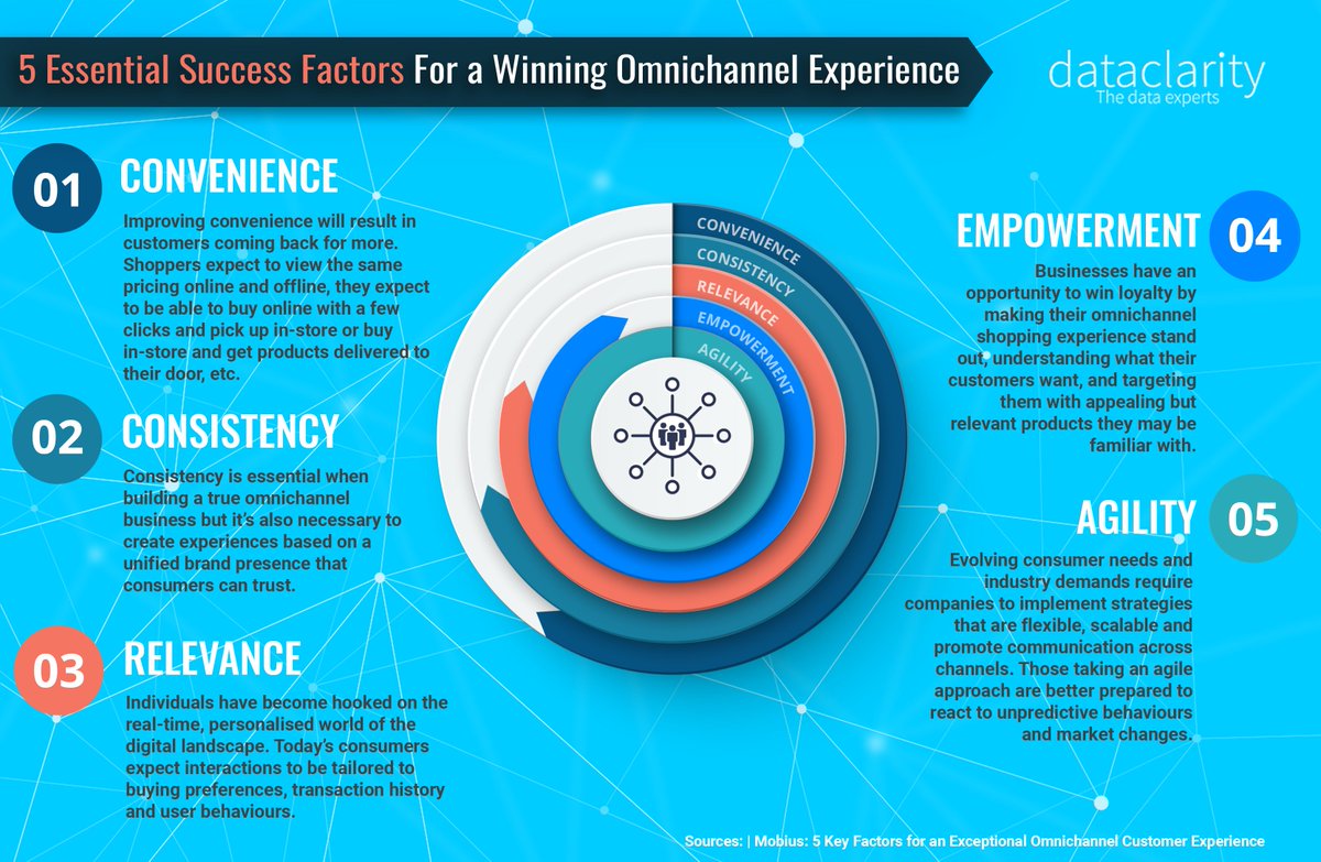 #Omnichannel approaches and technology enables businesses to optimise channels to the full potential and puts the customer at the centre of the strategy to drive growth. Contact our data experts today to discover how you can do more with your #data. 
#customerexperience #retail