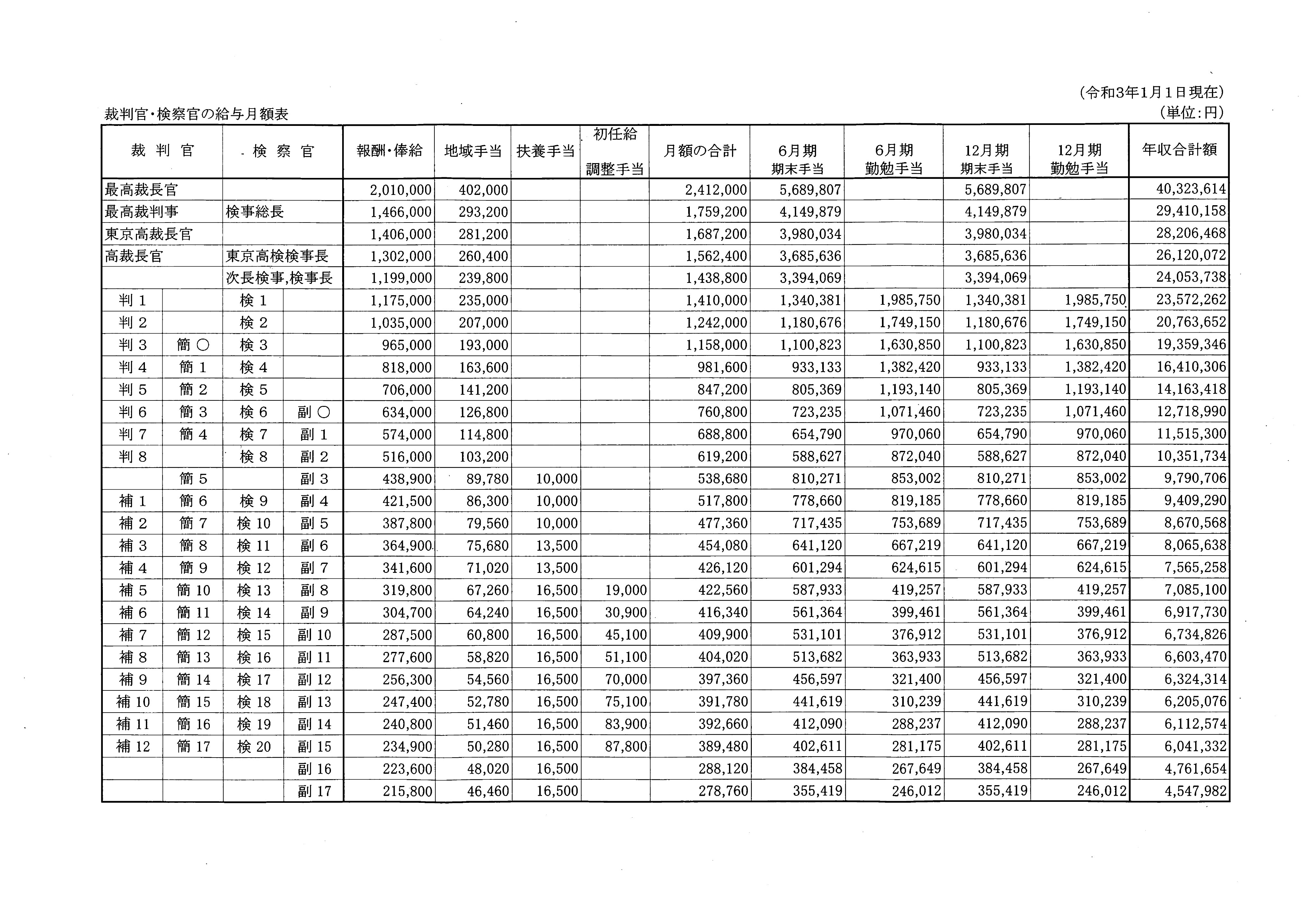 弁護士 山中理司 裁判官 検察官の給与月額表 令和３年１月１日現在 を添付しています T Co Ea0xoaj1xm Twitter