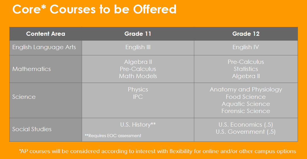Did you know we'll be offering core classes for our full-time students next year? IT'S TRUE!

Find out more info and apply here: sites.google.com/g.dentonisd.or…
