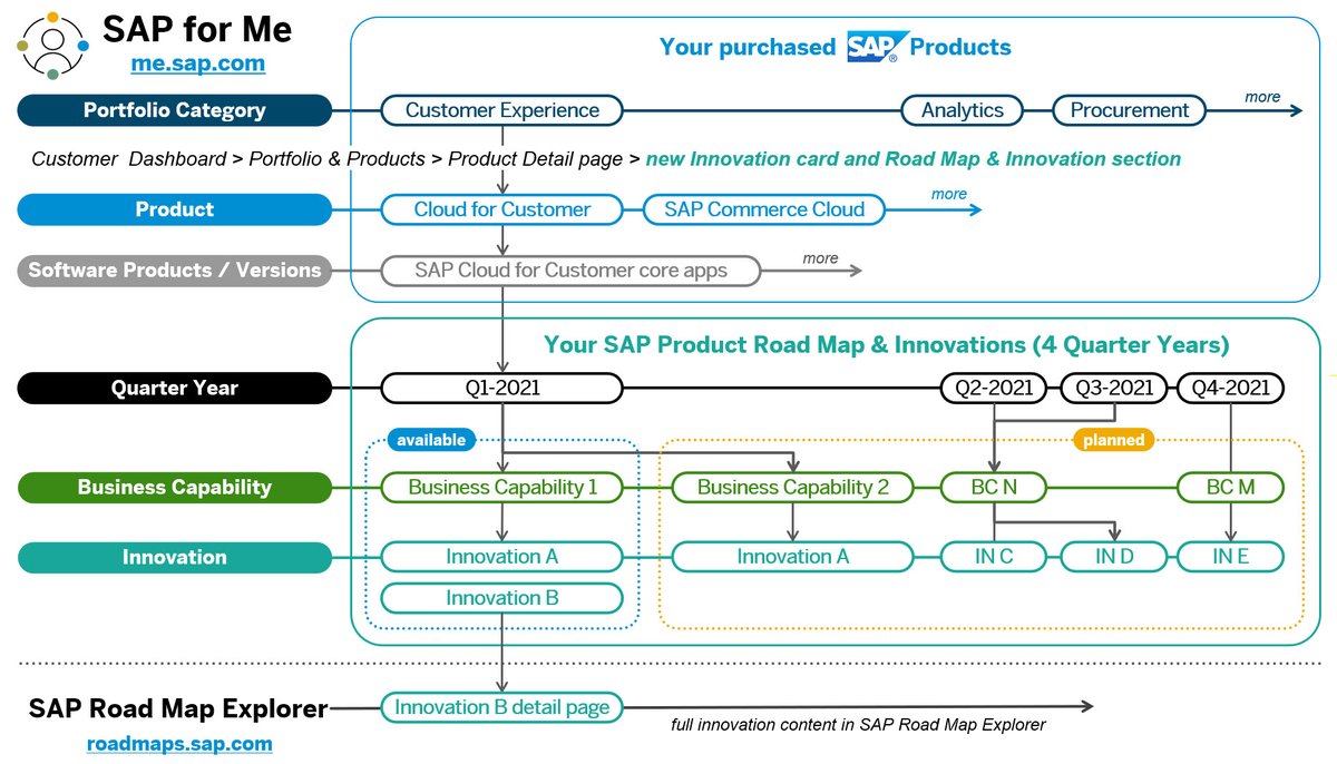 BeGanz's tweet photo. [First blog in my new PM role at #SAPforMe:] "How SAP for Me connects your Product Portfolio with new Road Map Innovations" https://t.co/f1k4vsmU4O.  #news https://t.co/nf3M3cyIMl