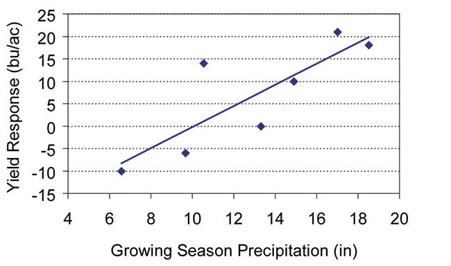 This Illinois study demonstrates that the benefit of ESN increases as conditions for #nitrogen loss become more severe. bit.ly/2ZFsrsn