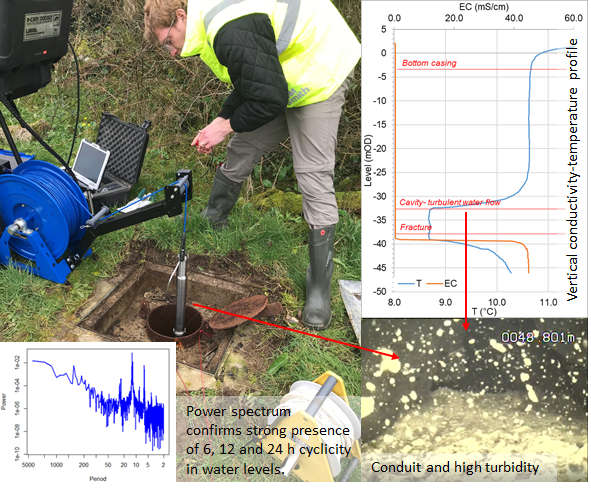 GsiGroundwater's tweet photo. Our Groundwater Team @GeolSurvIE successfully applied its new borehole camera, recording active and saline groundwater flow linked to the sea, <1 km SE of Kinvara! #GWClimate https://t.co/NGaThQeyWW