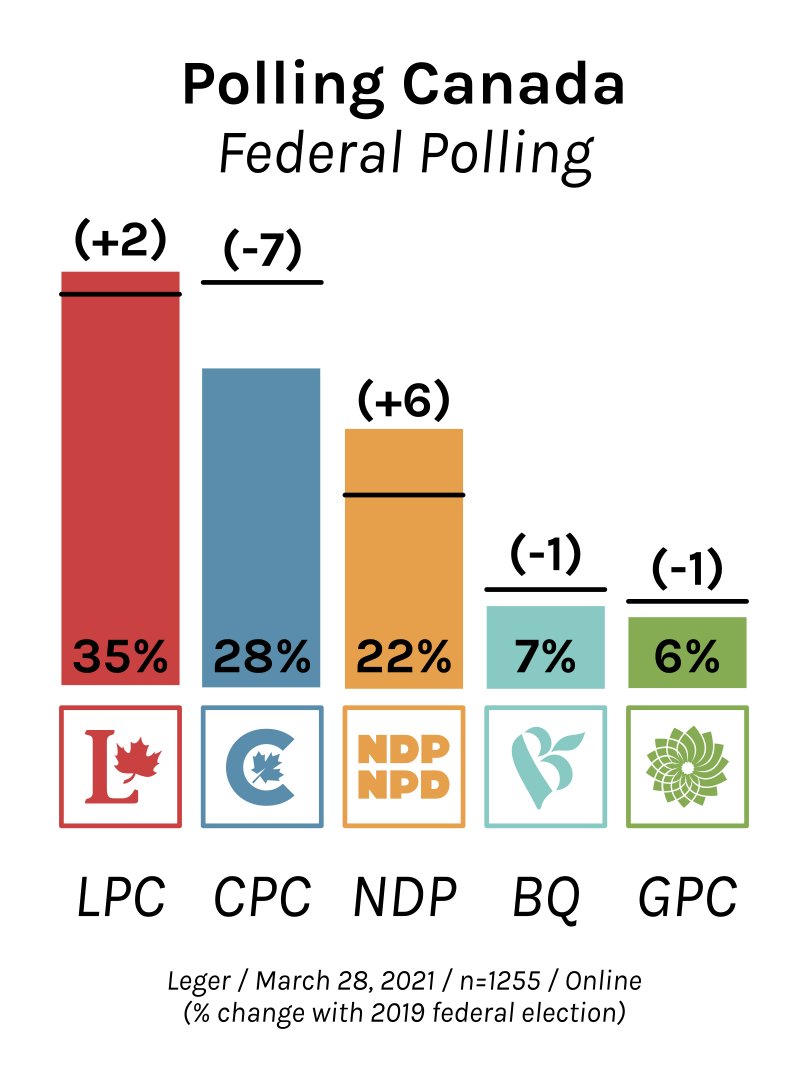 CanadianPolling's tweet photo. Federal Polling:

LPC: 35% (+2)
CPC: 28% (-7)
NDP: 22% (+6)
BQ: 7% (-1)
GPC: 6% (-1)

Leger / March 28, 2021 / n=1255 / Online

(% change with 2019 federal election)

Check out all federal polling at @338Canada on: https://t.co/7yXX9RtvEx https://t.co/hdilQmpji7