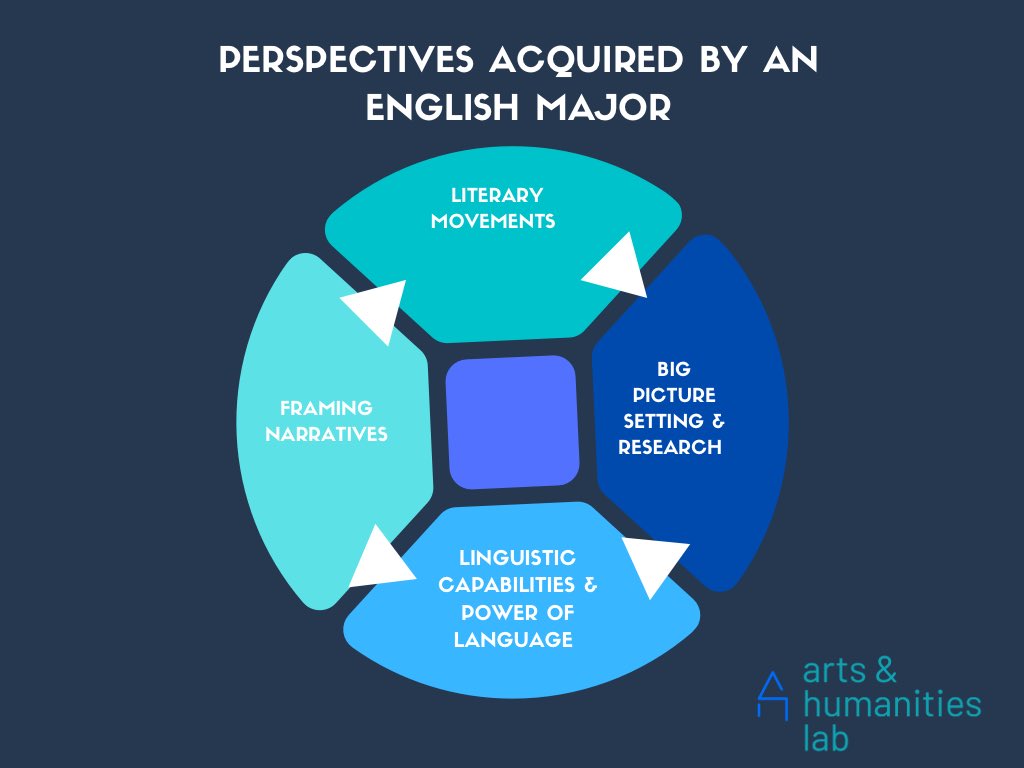 HumanitiesArts's tweet photo. Here are the skills and talent acquired by an English major. This goes to show that you can gain multiple skills even from professional courses.
#artsandhumanities https://t.co/dyOLa4TCuA
