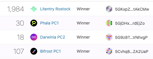 PhalaNetwork's tweet photo. We're thrilled to announce Phala Network won the Parachain Slot Auction on Polkadot Rococo testnet, with our good friends @litentry @DarwiniaNetwork @bifrost_finance !
Thanks to our supporting voters, Phala and our community look 100% ready to be a Parachain on Kusama！ https://t.co/lU9fMBgeSU
