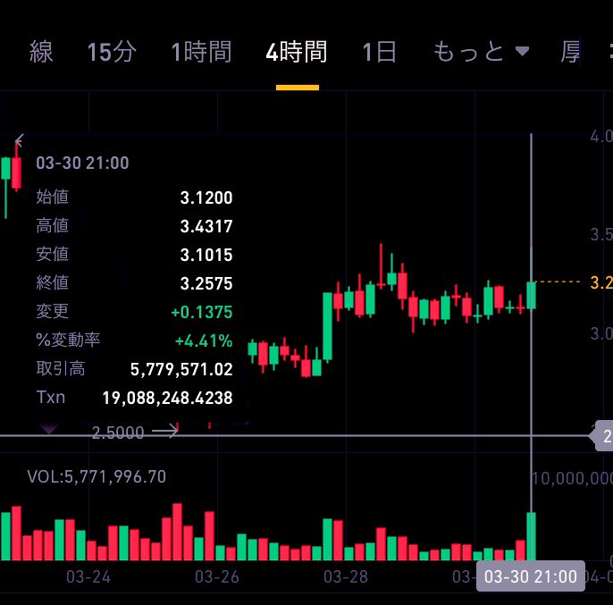 orenopancake's tweet photo. $SFP

WHOに夢中でしたが、相場もいい感じですね。

4時間で6億円買われてる。 https://t.co/Cne8OK2hAg