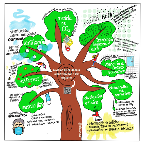 8 ramas para luchar contra la transmisión de SARS-CoV-2 por aerosoles.
Gracias <a href="/mlalanda/">Mónica Lalanda</a> 
1⃣Mascarillas
2⃣Vida exterior
3⃣Ventilación
4⃣Medida de CO2
5⃣Estudiar uso de filtros HEPA
6⃣Atención a los centros educativos
7⃣Desarrollar normativas
8⃣Divulgar 
docs.google.com/document/d/e/2…