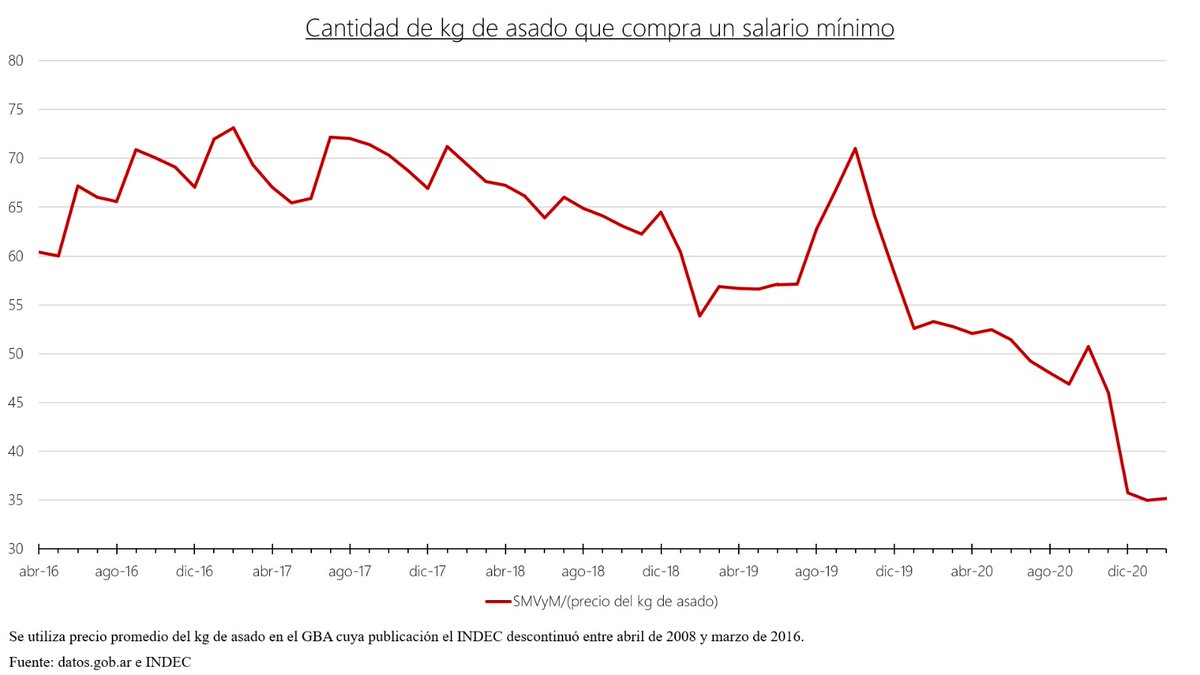 alfonsopratgay's tweet photo. Alberto te prometió que si lo votabas, volvías a usar la parrilla.
Lo que no te avisó es que el asado eras vos. 👇🏼

Le vas a seguir creyendo?

Que no te engañen: con Cambiemos tu salario llegó a comprar el doble de la carne que podés comprar hoy. https://t.co/iqyrEjiLZV