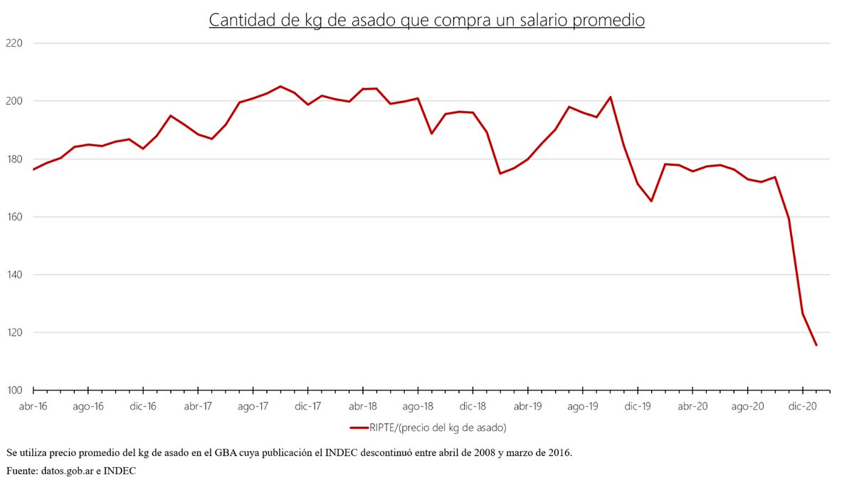 alfonsopratgay's tweet photo. Alberto te prometió que si lo votabas, volvías a usar la parrilla.
Lo que no te avisó es que el asado eras vos. 👇🏼

Le vas a seguir creyendo?

Que no te engañen: con Cambiemos tu salario llegó a comprar el doble de la carne que podés comprar hoy. https://t.co/iqyrEjiLZV