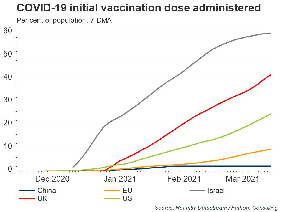 Lipper_Alpha's tweet photo. The first quarter of 2021 is almost over, leaving behind another round of challenging questions. Are the vaccines working? When will we get back to some sort of normality? What will recovery look like? @fathommacro explores in News in Charts: https://t.co/VyEcZ7ML4m https://t.co/KZBxxLuSy6