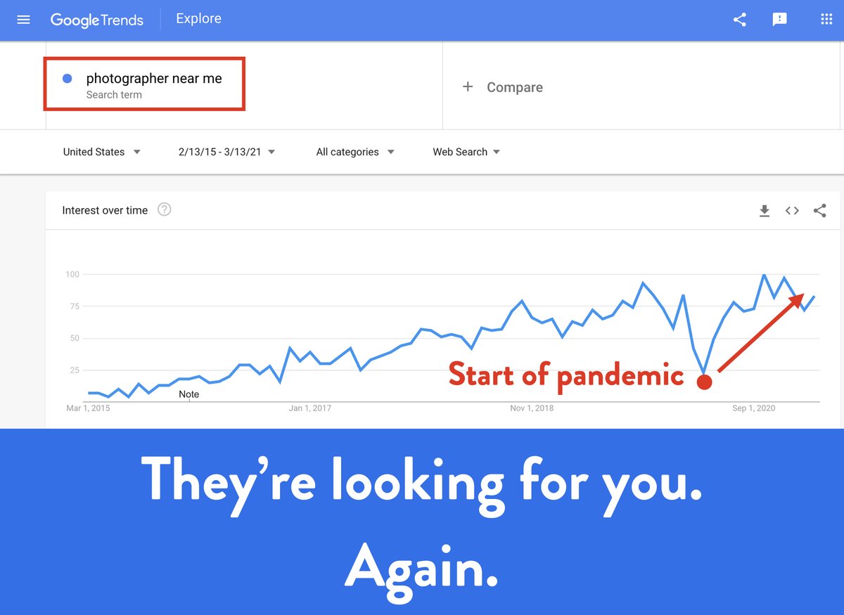 stickyalbums's tweet photo. Hopefully you’ve already started to see business come back. But if you haven’t, get ready! It’s coming. Here’s a screenshot of the number of times people search for “photographer near me” in Google. More people are looking for portrait photographers now than before the pandemic! https://t.co/puckC144u1
