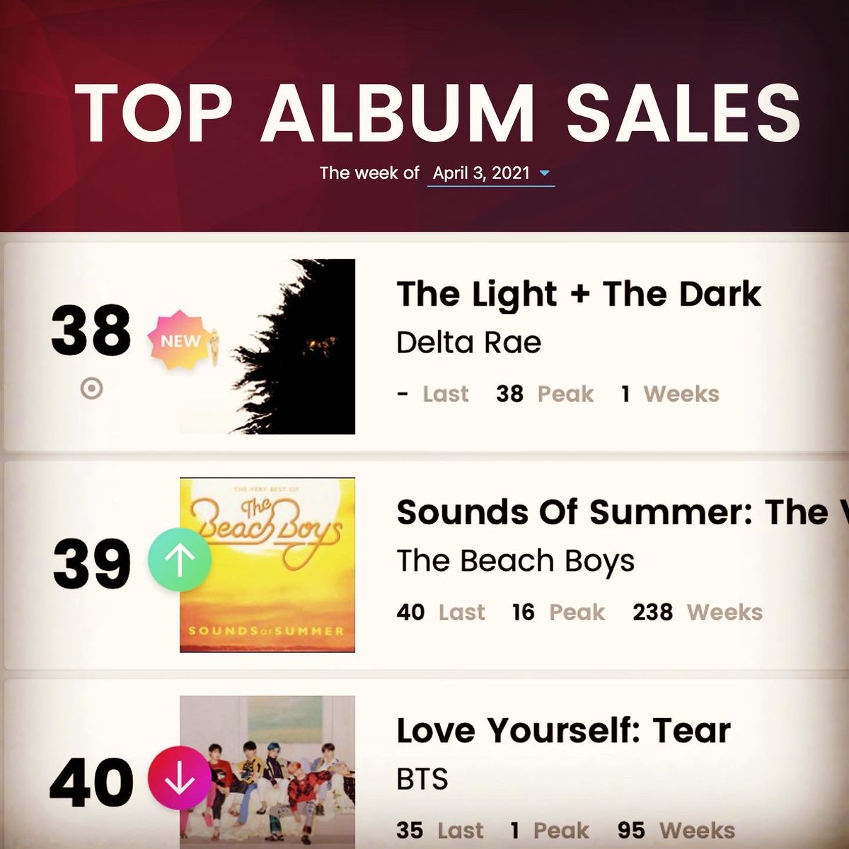 DeltaRae's tweet photo. Not bad for an indie band with the best fans in the world. In fact, it’s record breaking. 🤍🖤🥲

BILLBOARD CHARTS:
#10 Heatseakers Albums
#17 Emerging Artists (Career High)
#23 Americana/Folk Albums
#25 Top Current Album Sales (Career High)
#38 Top Album Sales (Career High) https://t.co/Nn5nG1MRZq