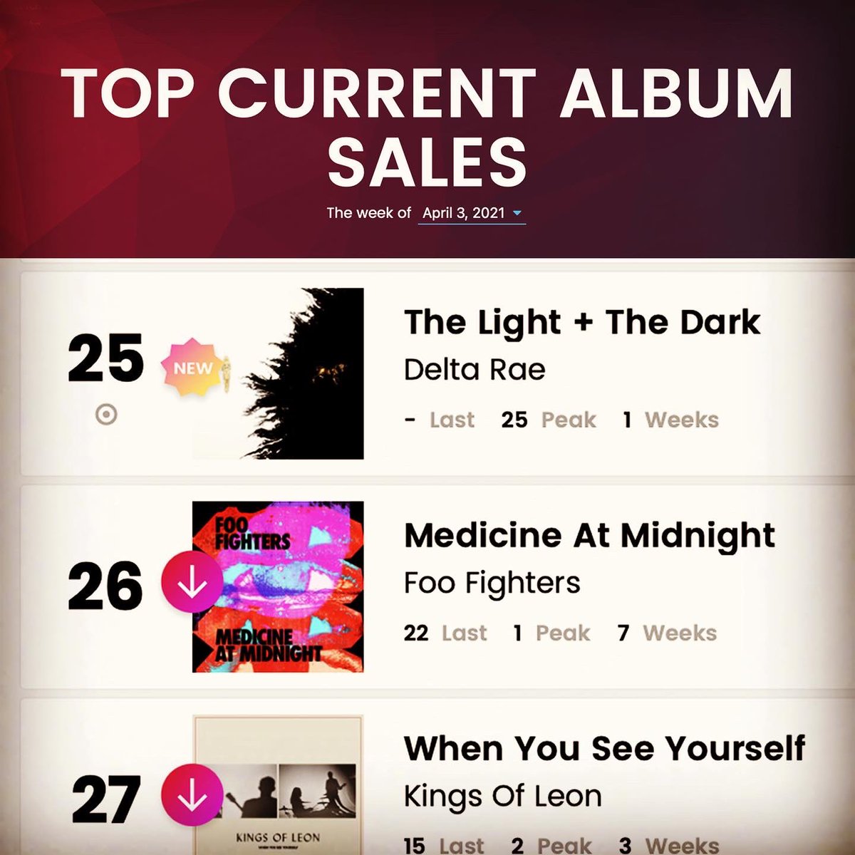 DeltaRae's tweet photo. Not bad for an indie band with the best fans in the world. In fact, it’s record breaking. 🤍🖤🥲

BILLBOARD CHARTS:
#10 Heatseakers Albums
#17 Emerging Artists (Career High)
#23 Americana/Folk Albums
#25 Top Current Album Sales (Career High)
#38 Top Album Sales (Career High) https://t.co/Nn5nG1MRZq