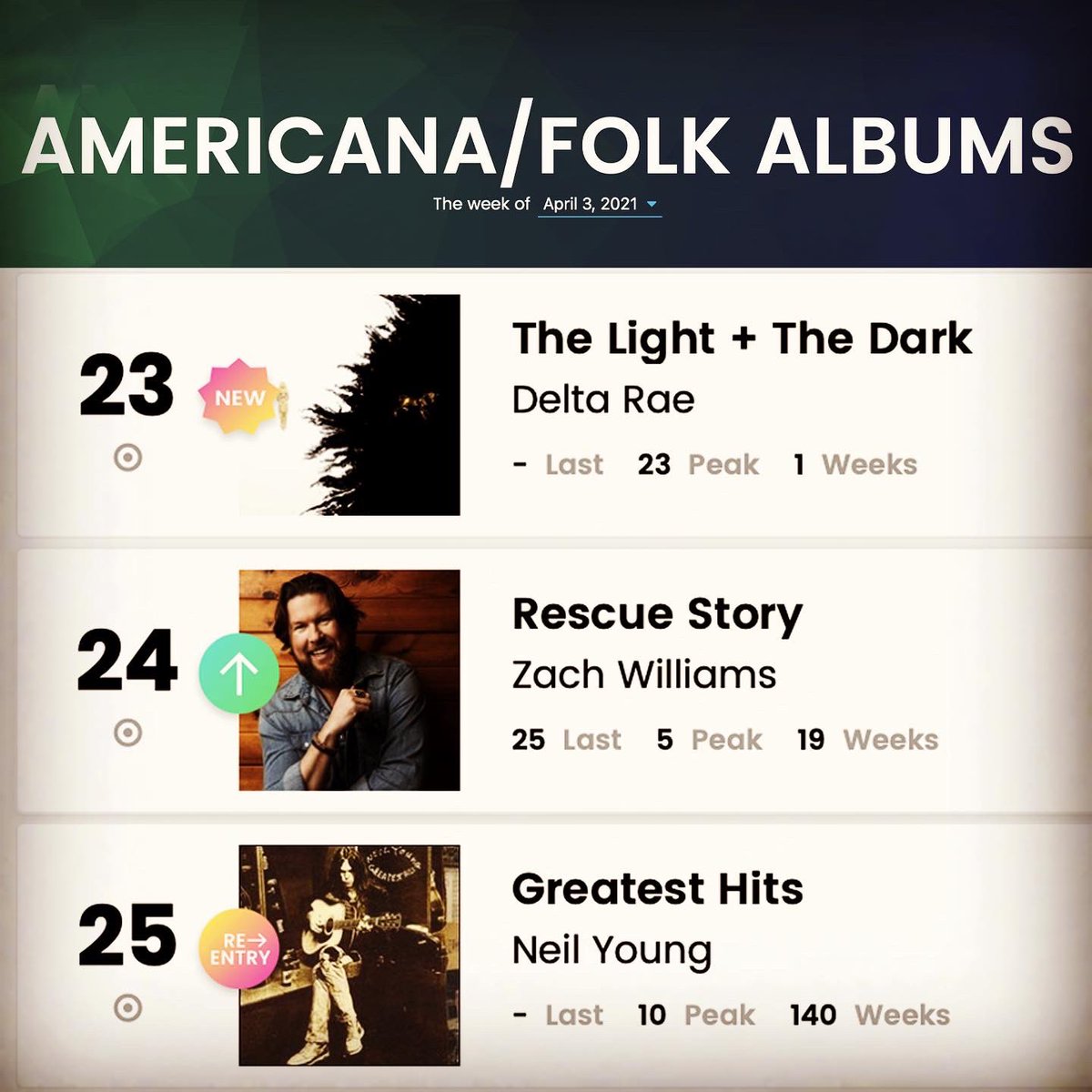 DeltaRae's tweet photo. Not bad for an indie band with the best fans in the world. In fact, it’s record breaking. 🤍🖤🥲

BILLBOARD CHARTS:
#10 Heatseakers Albums
#17 Emerging Artists (Career High)
#23 Americana/Folk Albums
#25 Top Current Album Sales (Career High)
#38 Top Album Sales (Career High) https://t.co/Nn5nG1MRZq