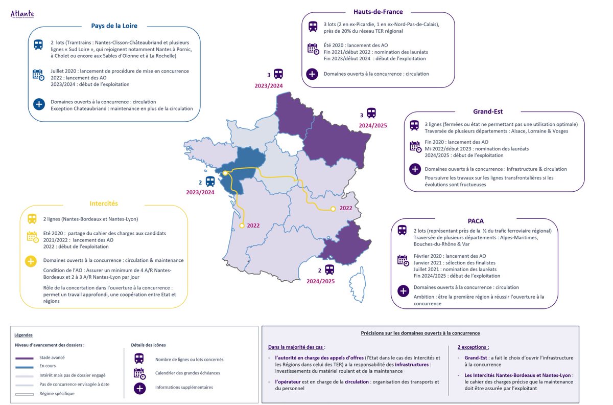 Hier, c'était le lancement de l'#EUYearofRail !🛤
En France, l’ouverture à la concurrence des #TER et des #intercites a marqué le secteur #ferroviaire en 2019. 
Un peu plus d'un an plus tard, quel premier bilan peut être dressé ? 
La réponse ici➡️atlante.fr/ouverture-a-la