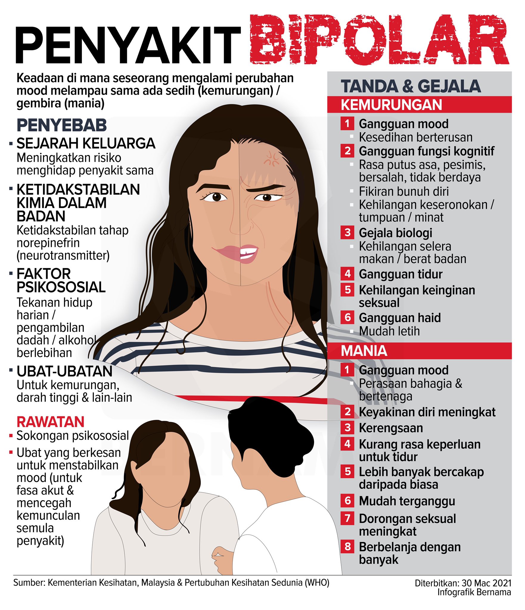 BERNAMA TV 🇲🇾 on X: "[Infografik] Penyakit Bipolar [Infographics] #Bipolar  Disorder #moodswings #manic #depression https://t.co/oAy1whxotA" / X