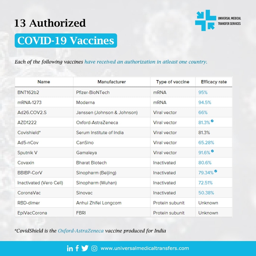 bluedotair's tweet photo. 13Authorized #COVID19Vaccine
#BNT162b2 #mRNA1273 #Ad26COV2S #AZD1222 #Covishield #Ad5nCov #SputnikV #CoVaxin #BBIBPCorV #VeroCell #CoronaVac #RBDdimer #EpiVacCorona #PfizerBioNTech #Moderna #Janssen #OxfordAstraZeneca #SerumInstituteOfIndia #CanSino #Gamaleya #BharathBiotec #FBRI https://t.co/fKquE7XfO5