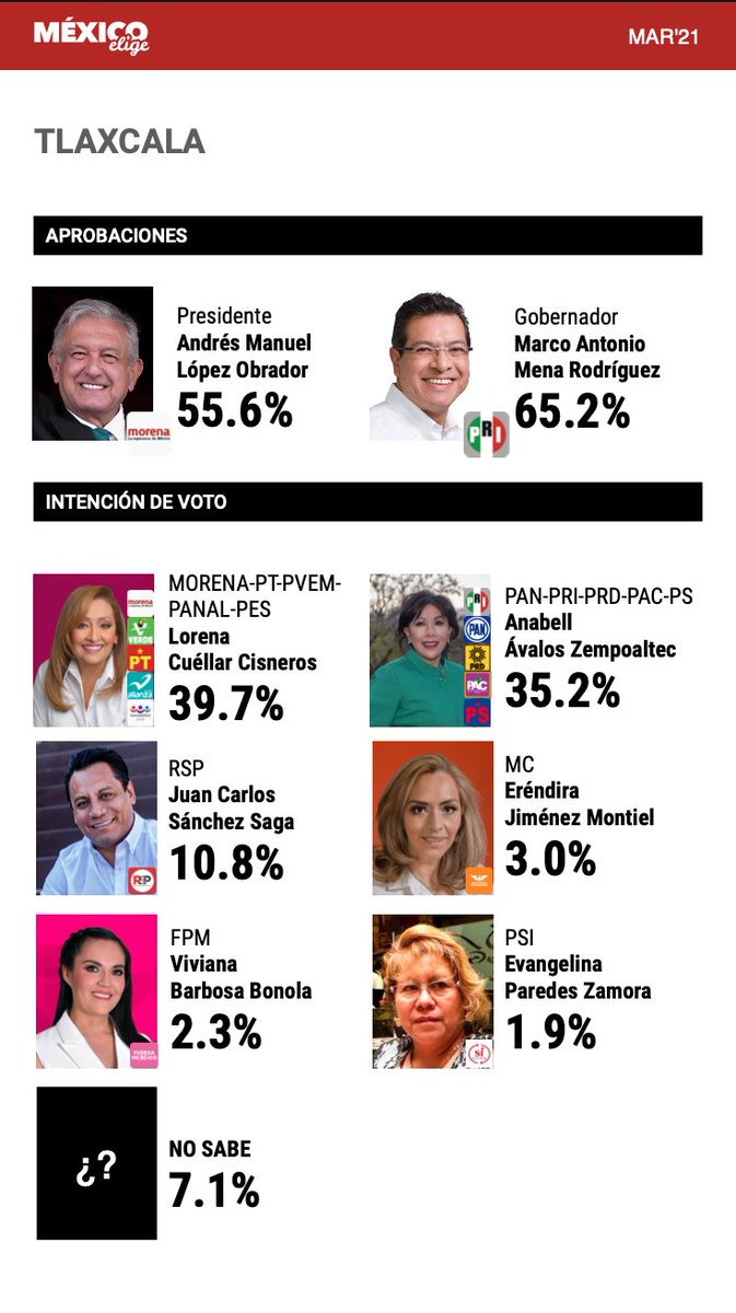 MxElige's tweet photo. La candidata de @PartidoMorenaMx en Tlaxcala, @LorenaCuellar obtiene un 39.7% en intención de voto, mientras que la candidata por la Coalición Unidos Por Tlaxcala @AnabelAvalosTlx se posiciona en 2.º lugar con 35.2%. #MxElige https://t.co/bn6vO0irI2