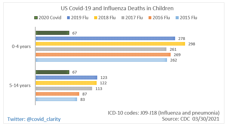 covid_clarity's tweet image. On average, more than twice as many children die from the flu each year than from covid-19.

Directly from the CDC 👇