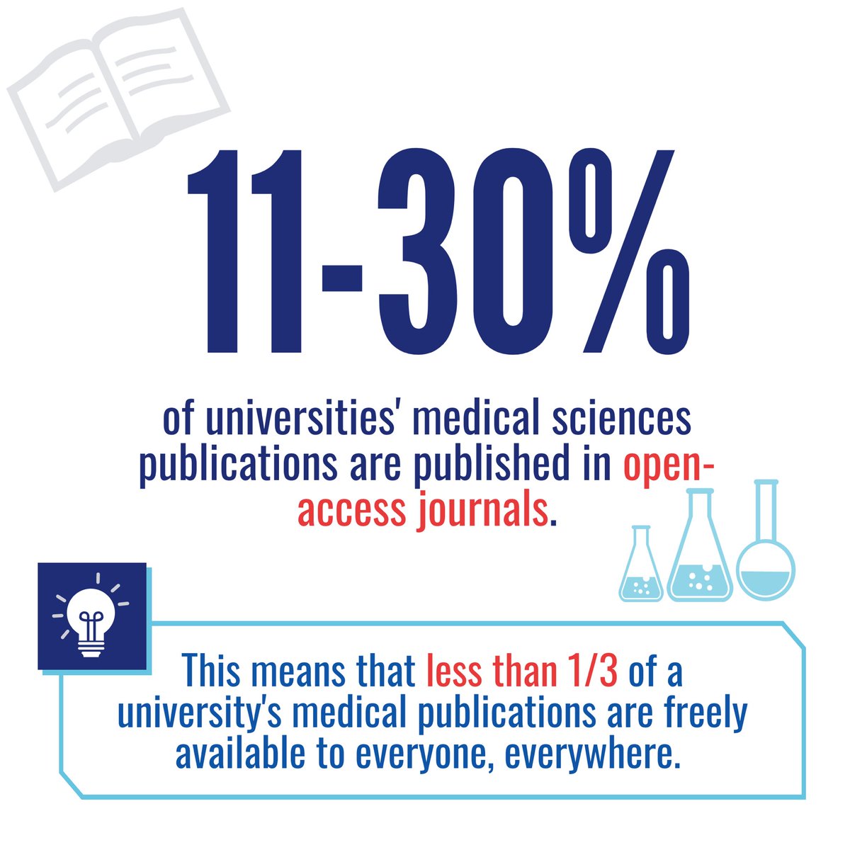 uaem's tweet photo. Access is one of the major criteria that our #ReportCard2020 focused on. It refers to the university committing to specific licensing strategies that promote access and affordability in middle and lower-middle income countries. How did your university score in this section? 👀 https://t.co/HI4SYKWXh9
