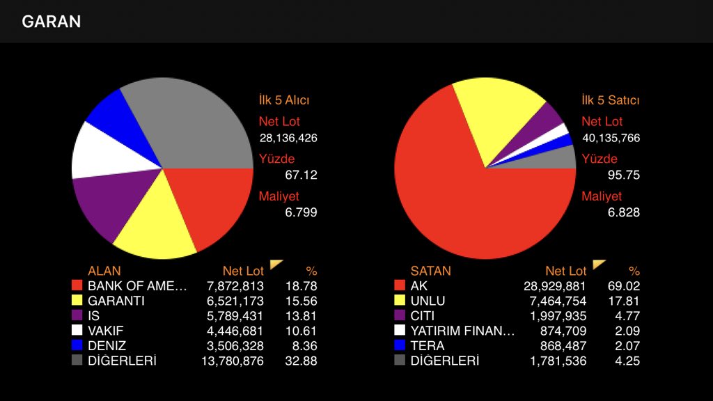 Bugün hava yine #garan lıktı.
Bir gün karanlık aydınlığa dönecek, ruh bedende kalacak mı bilmiyorum.