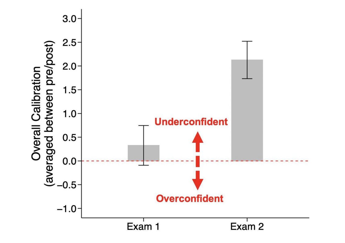 📢 NEW RESEARCH

High stakes testing overwhelms students with anxiety and as a result, interacts with their metacognitive accuracy.

An analysis of retrieval practice vs. high-stakes exams.

teachertoolkit.co.uk/2021/03/30/tes…

 Silaj et al, March 2021.