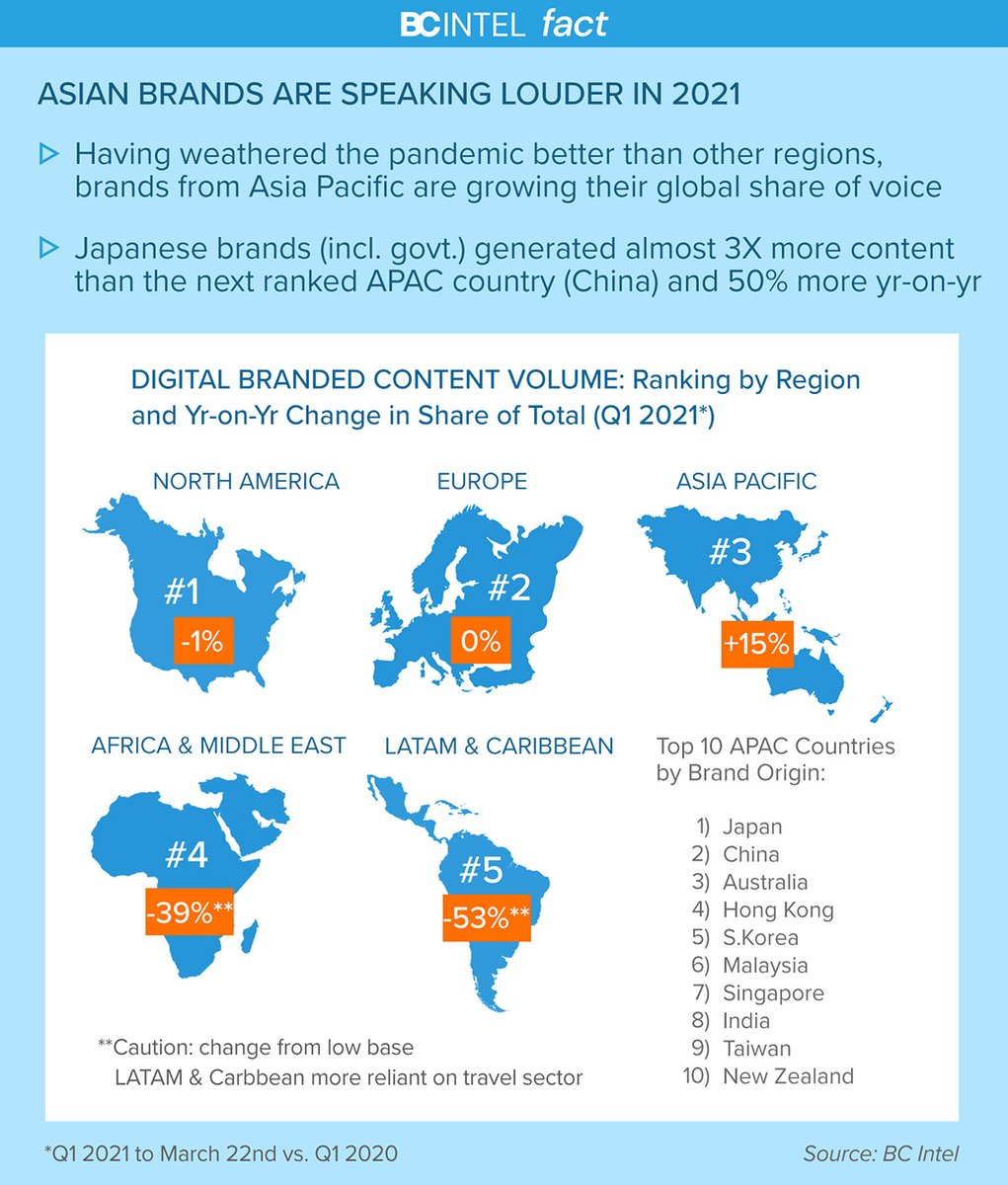 DMsqPARIS's tweet photo. Asian brands are speaking louder in 2021.
Find out about trending themes in #brandedcontent , top sectors and campaigns of the week in BC INTEL's latest newsletter: https://t.co/gvlCEX9Pa8

#marketingintelligence #advertising #contentmarketing #digitalmarketing #socialmedia https://t.co/dtrmJFVHdm