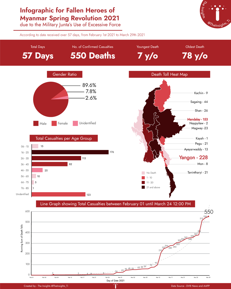 TheInsights_Ti's tweet photo. According to data received over 57 days, from FEB 1 2021 to MAR 29 9PM, there have been a total of 550 casualties due to the Military Junta’s Use of Excessive Force. There are 15 confirmed deaths of children aged between 6-15. A person is dying every 80 minutes on average in MAR! https://t.co/p1XbLglzyQ