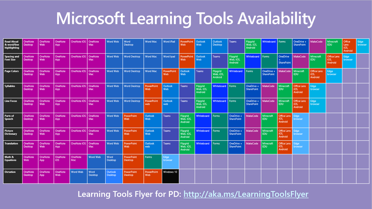 UPDATED! The Periodic Table of Learning Tools 📖

With today's announcements, I had to update the chart to expand our inclusive tools 💯

Get your copy 👉 aka.ms/PeriodicTableL…

#edtech #accessibility #dyslexia #MIEExpert #MicrosoftEDU