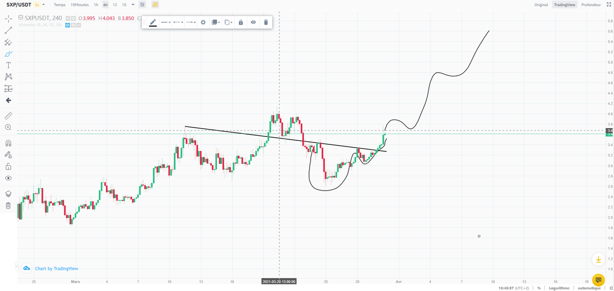 CryptoJobs3's tweet photo. $SXP
Just a matter of time before retesting 5$.
-C&H β
-H4 broke out kumo β
-The span is still lock inside the kumo , it will probably pull back to 3.5$ before.
-If that happen then buyyyy (x5 possible) πππ https://t.co/Bulcw9saeQ