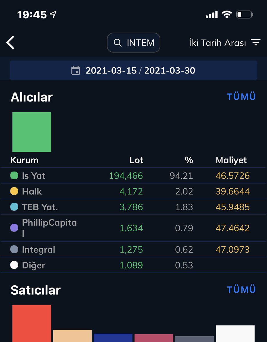 AhmeetCimenn's tweet photo. #İntem iş yatırım iyi topluyorsun son dakikalar :) Var bir bildiğin izliyoruz 😅 https://t.co/IeSBUSvUv4