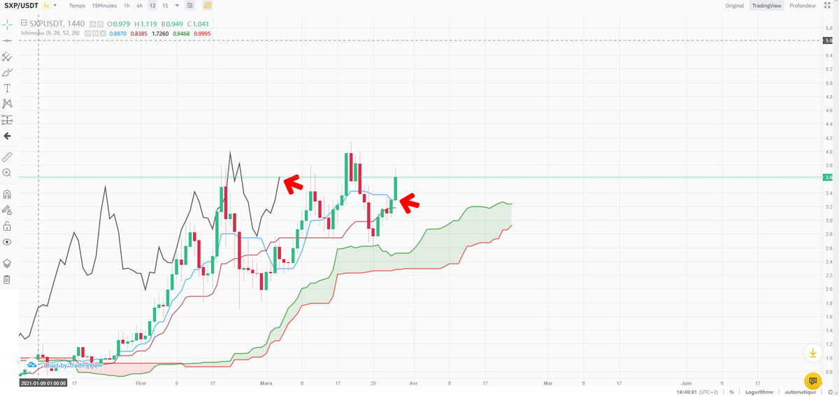 CryptoJobs3's tweet photo. $SXP
Just a matter of time before retesting 5$.
-C&H β
-H4 broke out kumo β
-The span is still lock inside the kumo , it will probably pull back to 3.5$ before.
-If that happen then buyyyy (x5 possible) πππ https://t.co/Bulcw9saeQ