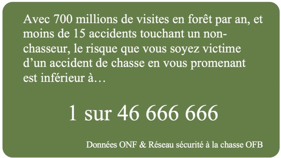 JohannaClermont's tweet photo. Merci pour ces précisions @Franc_Aller ! Donc même si c’est toujours trop, vous avez plus de chances de : gagner au loto si vous jouez, mourir en avion si vous le prenez, être frappé par la foudre si vous vous promenez, ou naître avec six doigts à une main... https://t.co/W2G9A0pMPG