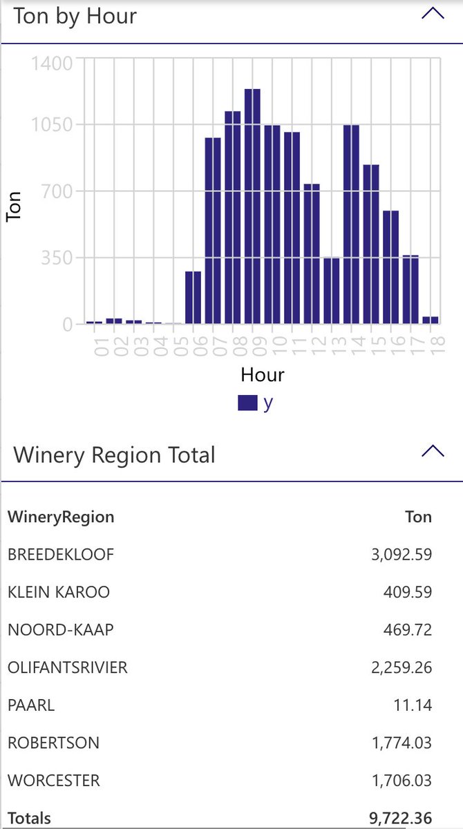 winemsza's tweet photo. #Harvest2021 today's top cultivar, Colombar, deliveries show the importance of lunch break 😀. #funfacts #realtimeinfo #winems2.0 https://t.co/yOyszdrWGx