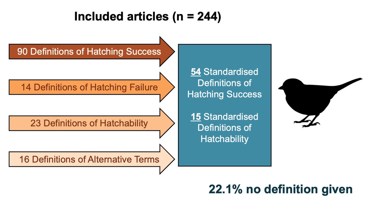 Belfast_Ash9's tweet photo. [2/6] #BOU2021
I conducted a #SystematicReview of the literature to see how #HatchingFailure is reported &amp; assessed across studies &amp; identify its drivers. I found inconsistencies in the terminology &amp; definitions of #HatchingFailure, with >20% studies giving no definition at all. https://t.co/PD1QLzuVA3