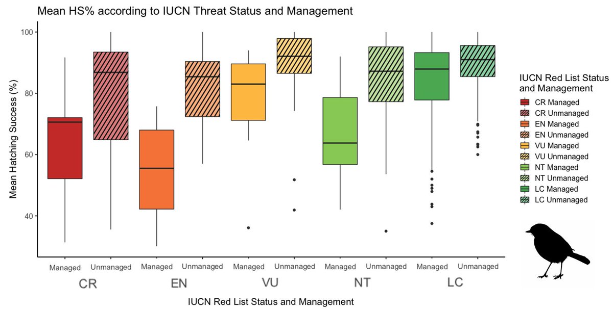 Belfast_Ash9's tweet photo. [5/6] #BOU2021
Finally, I found that #threatened species have lower rates of #HatchingSuccess &amp; that rates are lower in managed vs. wild populations. This may reflect issues like #inbreeding or #stress in captivity &amp; doesn't undermine the benefit of management to #conservation. https://t.co/U0kBpqjC8G