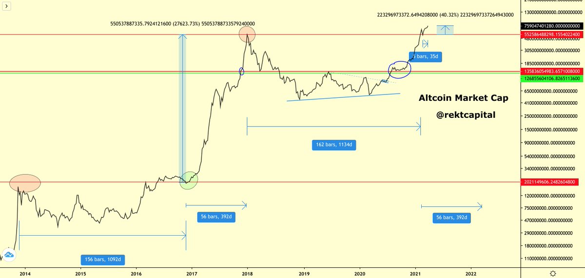 rektcapital's tweet photo. Last time Altcoin Market Cap retested its old All Time Highs as support...

Altcoin Market Cap rallied +27,000% in 392 days

ALTMC has recently turned its 2017 highs into new support

Altcoin Market Cap has so far rallied +40% in the 35 days since...

https://t.co/GeDRLFUUD2 https://t.co/8IckZH5ZGr