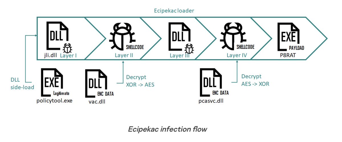 jeffespo's tweet photo. Sophisticated multi-layered loader #Ecipekac discovered in #A41APT campaign via @kaspersky on @securelist https://t.co/pFjIT1tQT1 #APT10 https://t.co/9AgDR9hexR