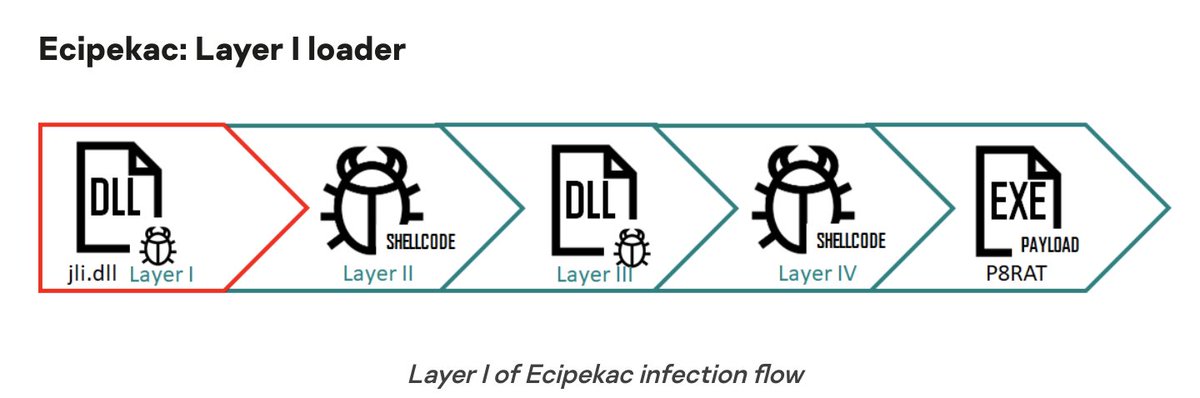 jeffespo's tweet photo. Sophisticated multi-layered loader #Ecipekac discovered in #A41APT campaign via @kaspersky on @securelist https://t.co/pFjIT1tQT1 #APT10 https://t.co/9AgDR9hexR