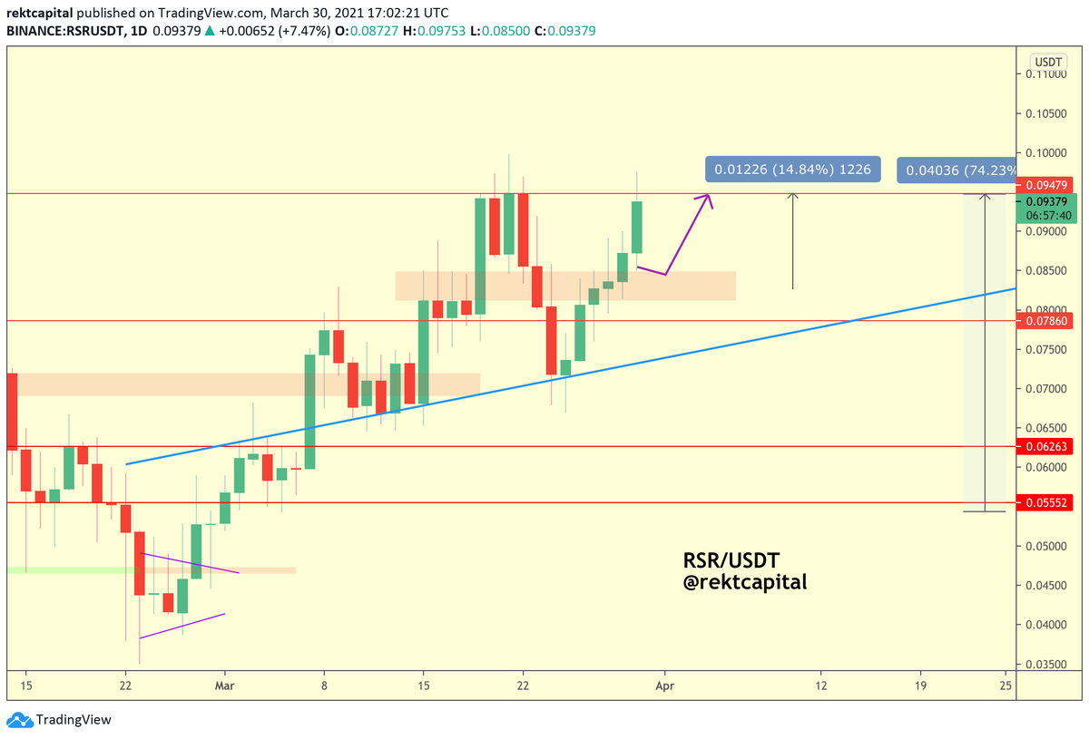 rektcapital's tweet photo. $RSR / USDT - #rsr #reserverights

Follows the purple path perfectly and revisits its 2021 highs https://t.co/MMY1XxfX9Y