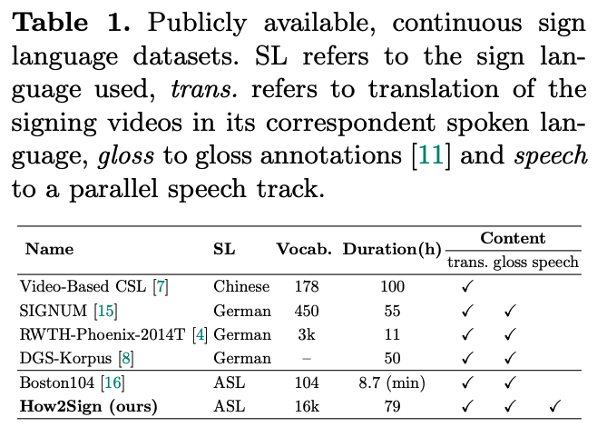 New large-scale dataset of American Sign Language, How2sign (how2sign.github.io) to be presented at #CVPR2021. Significantly broader vocabulary and larger size than previous public ASL datasets!