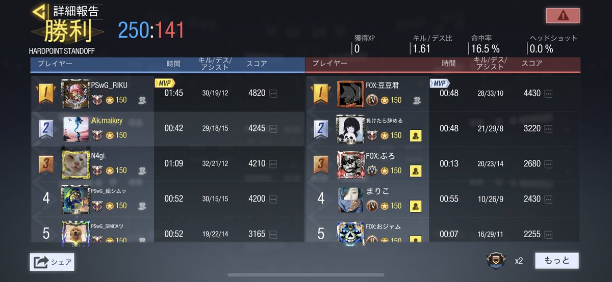 lahok_q's tweet photo. 3月30日 (火)23:00〜
🆚 FOX様

4-0Win

対戦ありがとうございました🙇‍♂️
また機会がありましたらお願い致します🤲 https://t.co/xHtNgcLT2s