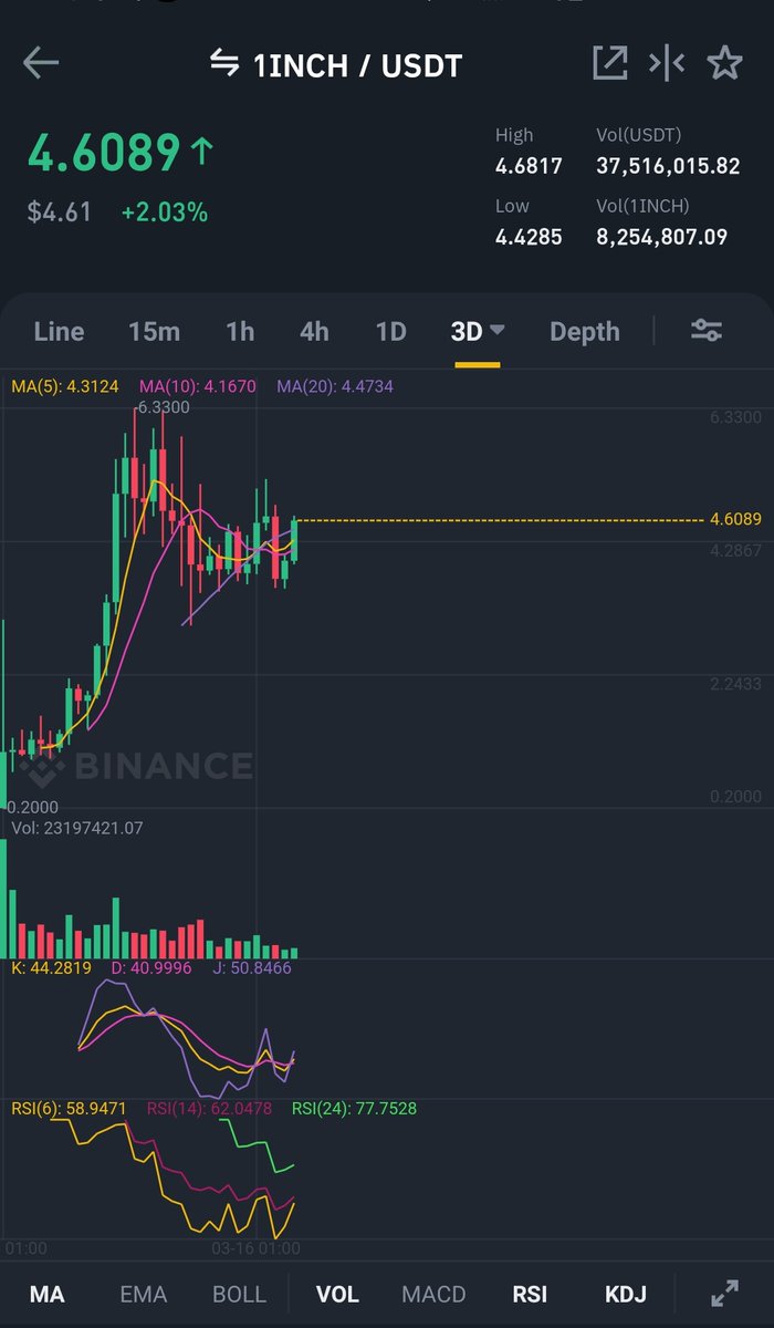 CryptoWizardd's tweet photo. BIG BULLFLAG

#1INCH WILL FLY

binance backing this

Cz full send thnx

$VRA $TRB $AST $POND https://t.co/zGdtZge9Hd