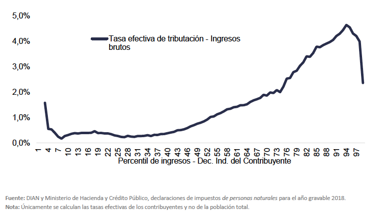 Si están cansados de luchar por aplanar la curva, acá tienen una que hay que empinar. 

Fuente: Comisión de expertos para beneficios tributarios, aunque ya lo sabíamos.