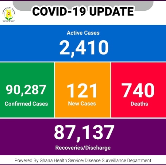 EOpinari's tweet photo. Update on Ghana's #COVID19 case count as of 24th March 2021.
Collectively #WearAMaskAlways
#WashYourHandsWithSoapUnderRunningWater #SanitizeRegulary #PracticeSocialDistancing #StayAlert #StaySafe
#ElsieOpinari https://t.co/z4Tm32cEoG